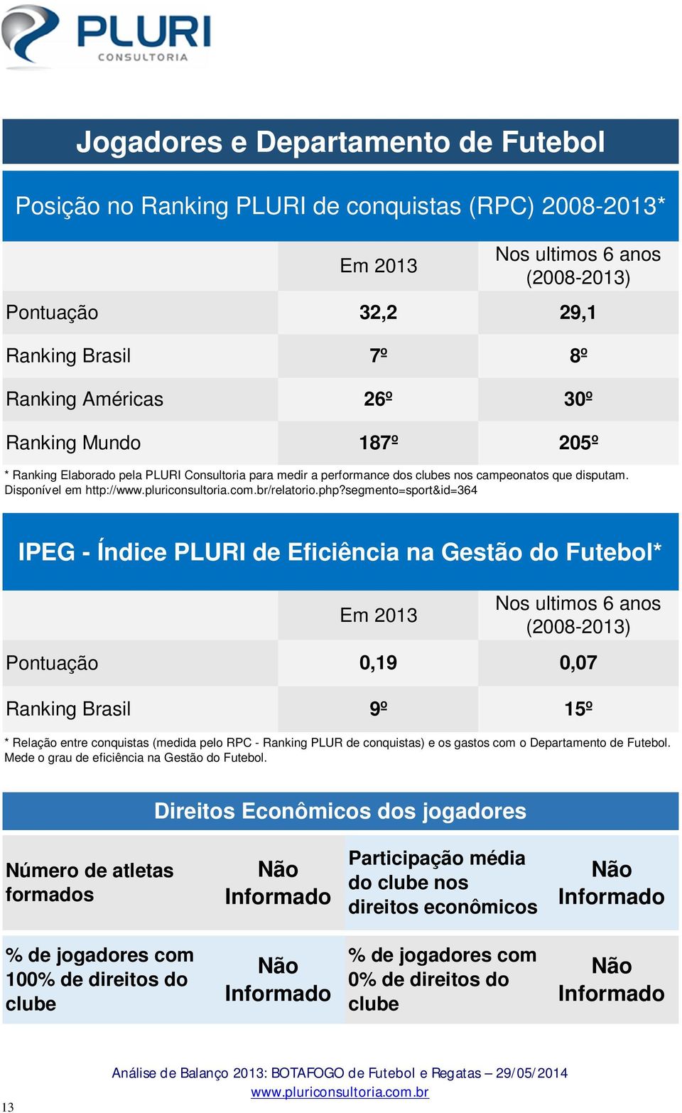 segmento=sport&id=364 IPEG - Índice PLURI de Eficiência na Gestão do Futebol* Em 2013 Nos ultimos 6 anos (2008-2013) Pontuação 0,19 0,07 Ranking Brasil 9º 15º * Relação entre conquistas (medida pelo