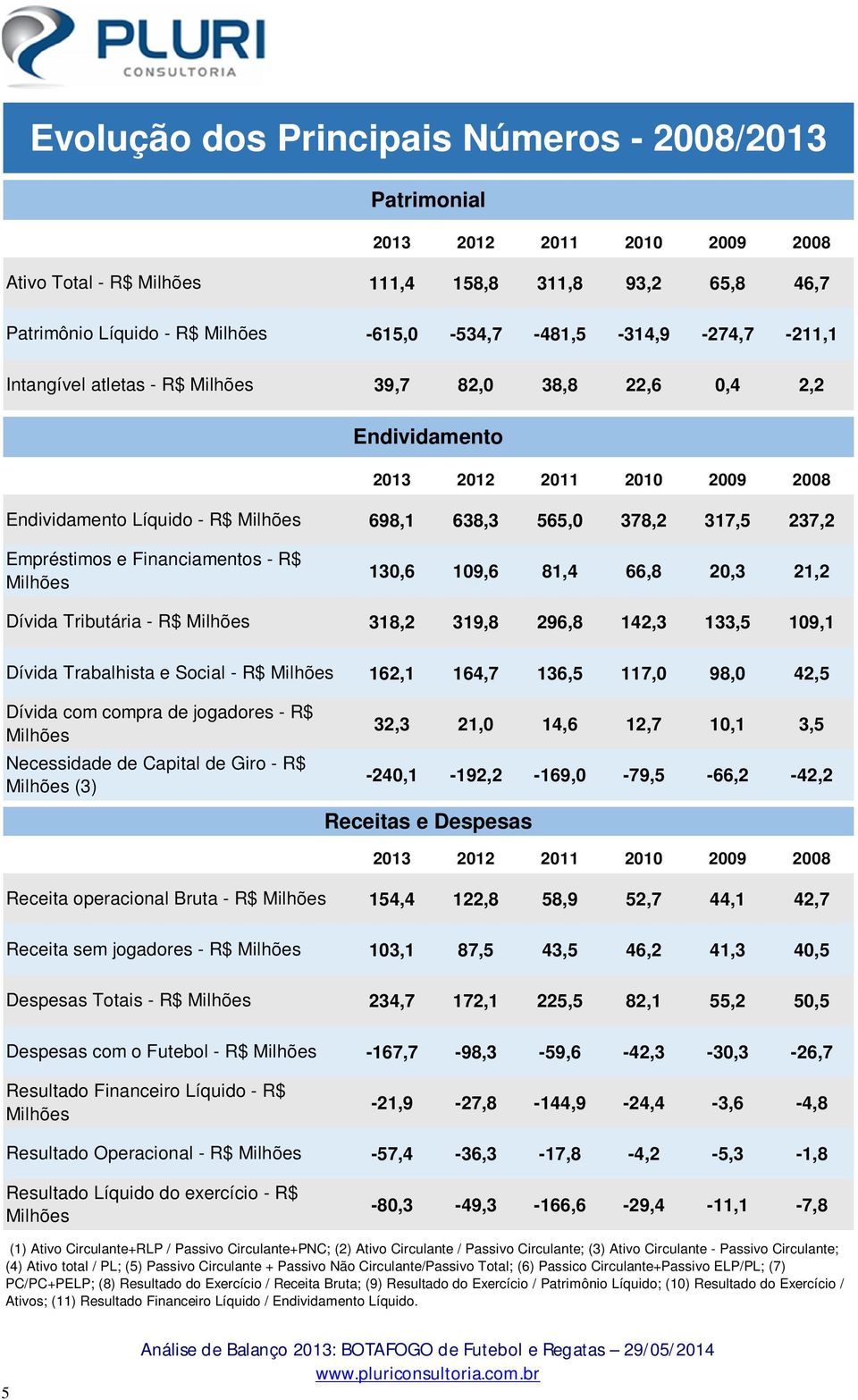 Dívida Tributária - R$ Milhões Dívida Trabalhista e Social - R$ Milhões 698,1 638,3 565,0 378,2 317,5 237,2 130,6 109,6 81,4 66,8 20,3 21,2 318,2 319,8 296,8 142,3 133,5 109,1 162,1 164,7 136,5 117,0