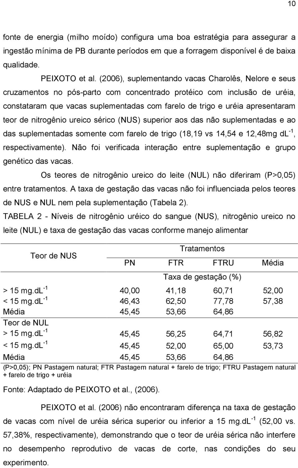 apresentaram teor de nitrogênio ureico sérico (NUS) superior aos das não suplementadas e ao das suplementadas somente com farelo de trigo (18,19 vs 14,54 e 12,48mg dl -1, respectivamente).