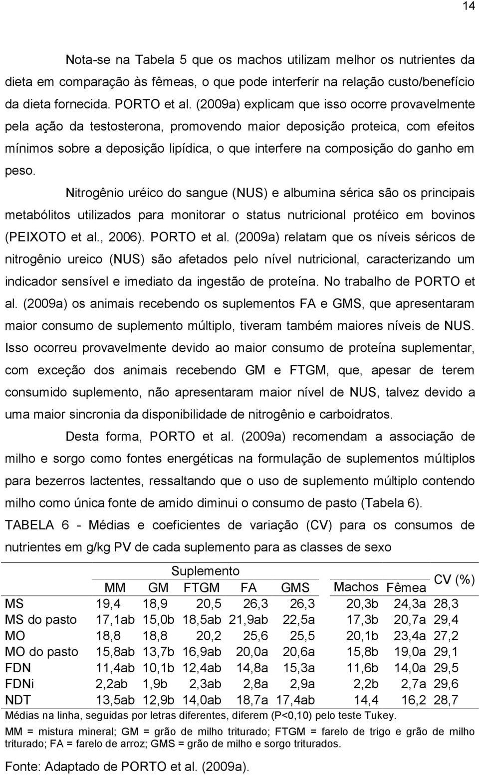 em peso. Nitrogênio uréico do sangue (NUS) e albumina sérica são os principais metabólitos utilizados para monitorar o status nutricional protéico em bovinos (PEIXOTO et al., 2006). PORTO et al.