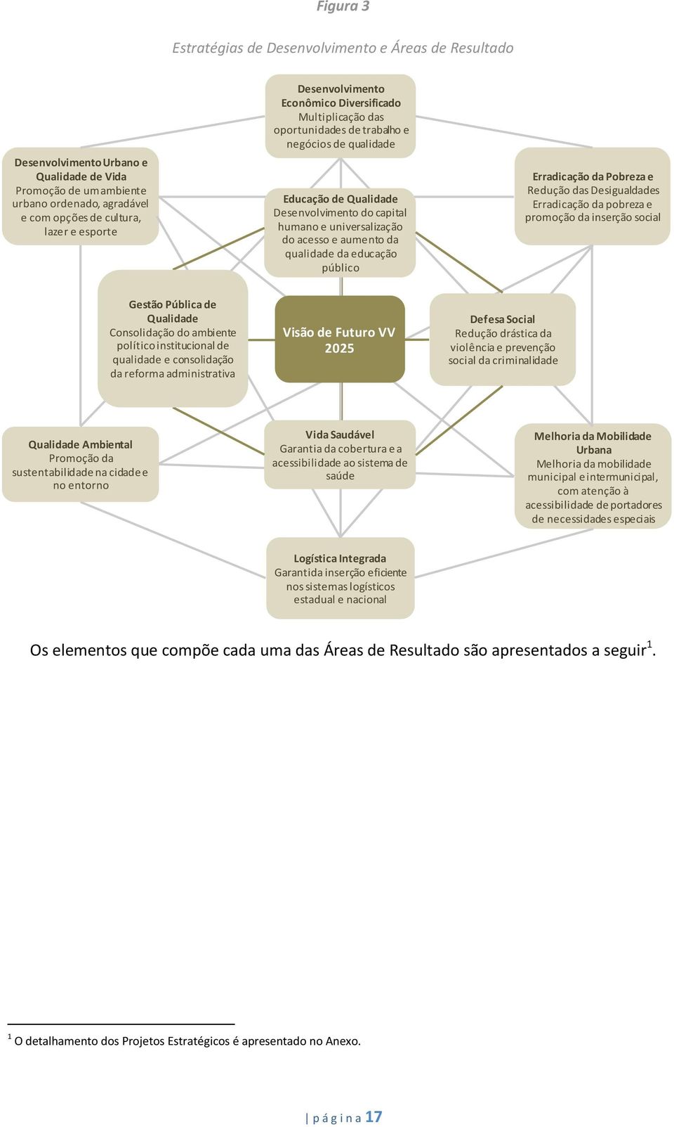 aumento da qualidade da educação público Erradicação da Pobreza e Redução das Desigualdades Erradicação da pobreza e promoção da inserção social Gestão Pública de Qualidade Consolidação do ambiente