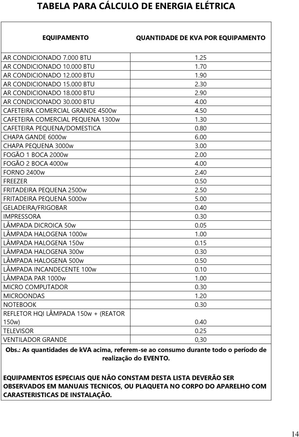 80 CHAPA GANDE 6000w 6.00 CHAPA PEQUENA 3000w 3.00 FOGÃO 1 BOCA 2000w 2.00 FOGÃO 2 BOCA 4000w 4.00 FORNO 2400w 2.40 FREEZER 0.50 FRITADEIRA PEQUENA 2500w 2.50 FRITADEIRA PEQUENA 5000w 5.