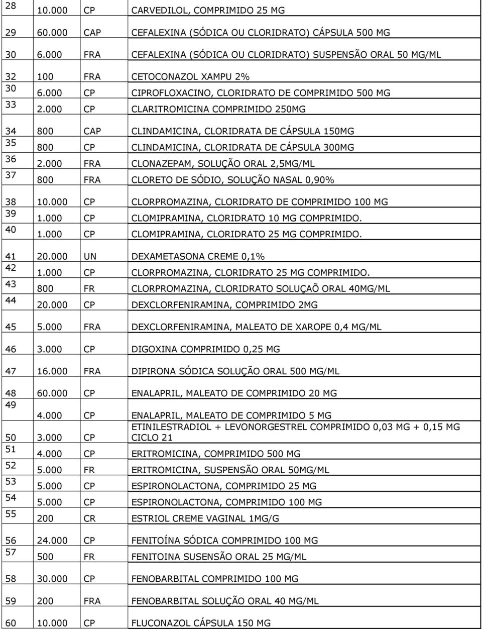 000 CP CLARITROMICINA COMPRIMIDO 250MG 34 800 CAP CLINDAMICINA, CLORIDRATA DE CÁPSULA 150MG 35 800 CP CLINDAMICINA, CLORIDRATA DE CÁPSULA 300MG 36 2.