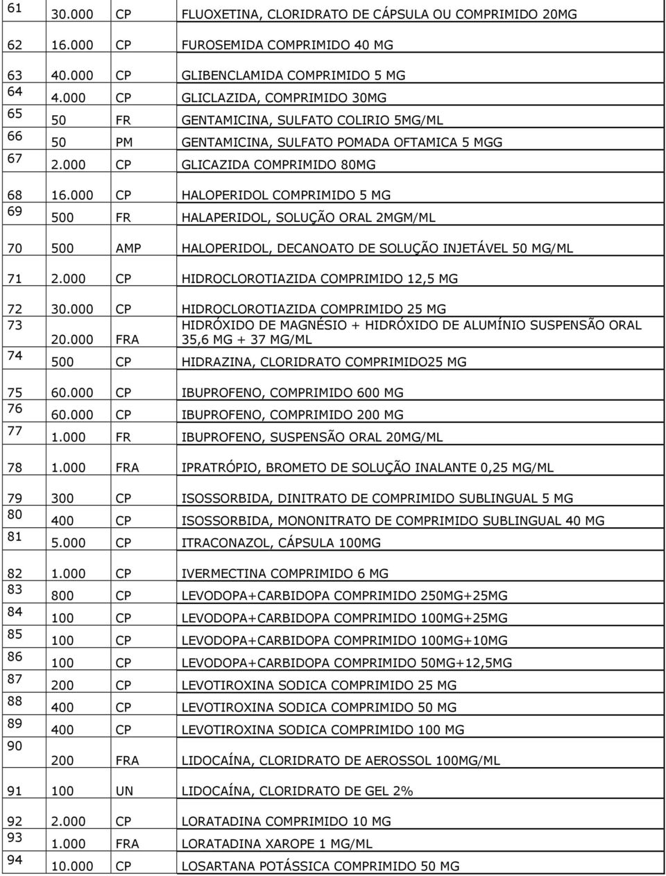 000 CP HALOPERIDOL COMPRIMIDO 5 MG 69 500 FR HALAPERIDOL, SOLUÇÃO ORAL 2MGM/ML 70 500 AMP HALOPERIDOL, DECANOATO DE SOLUÇÃO INJETÁVEL 50 MG/ML 71 2.000 CP HIDROCLOROTIAZIDA COMPRIMIDO 12,5 MG 72 30.