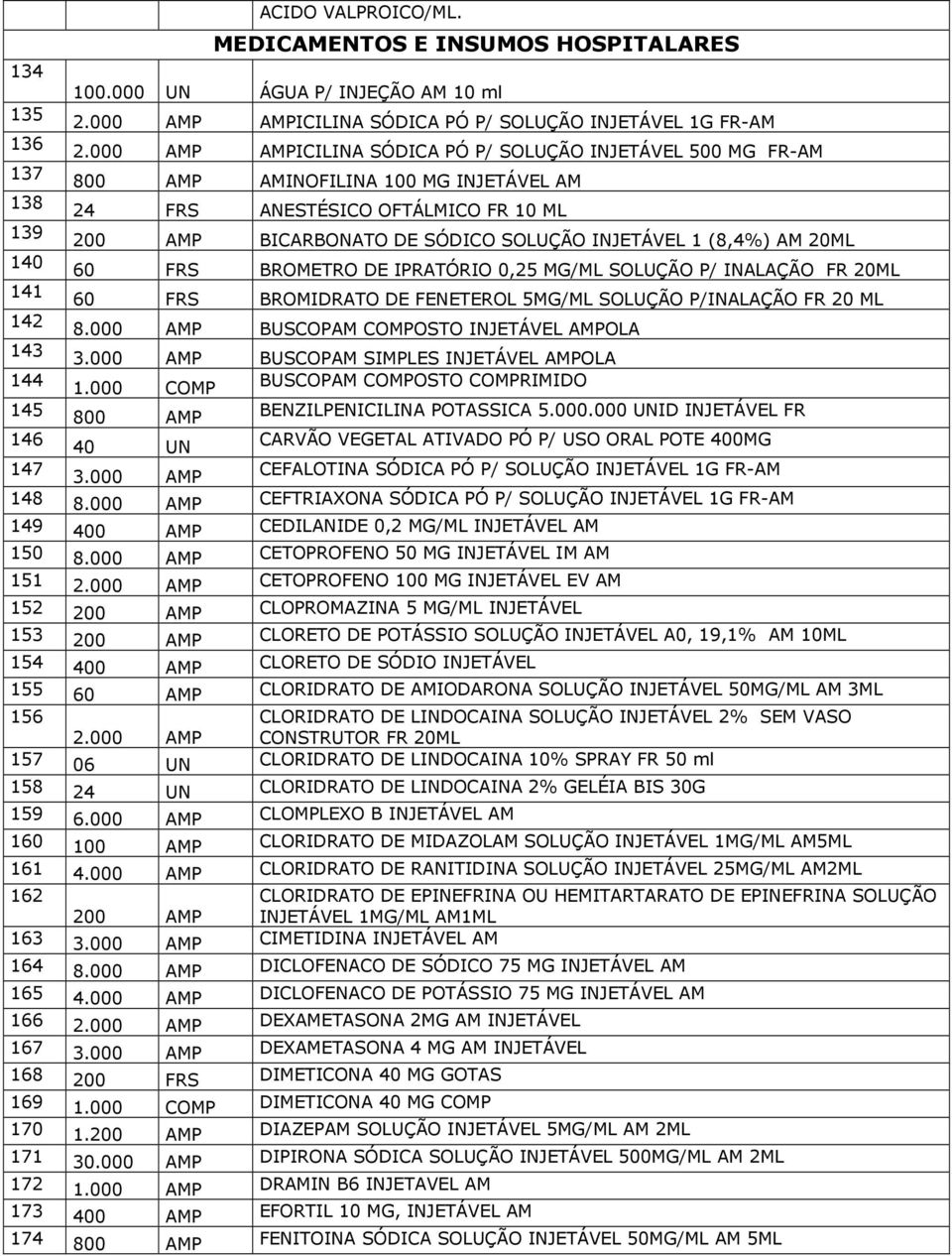 1 (8,4%) AM 20ML 140 60 FRS BROMETRO DE IPRATÓRIO 0,25 MG/ML SOLUÇÃO P/ INALAÇÃO FR 20ML 141 60 FRS BROMIDRATO DE FENETEROL 5MG/ML SOLUÇÃO P/INALAÇÃO FR 20 ML 142 8.