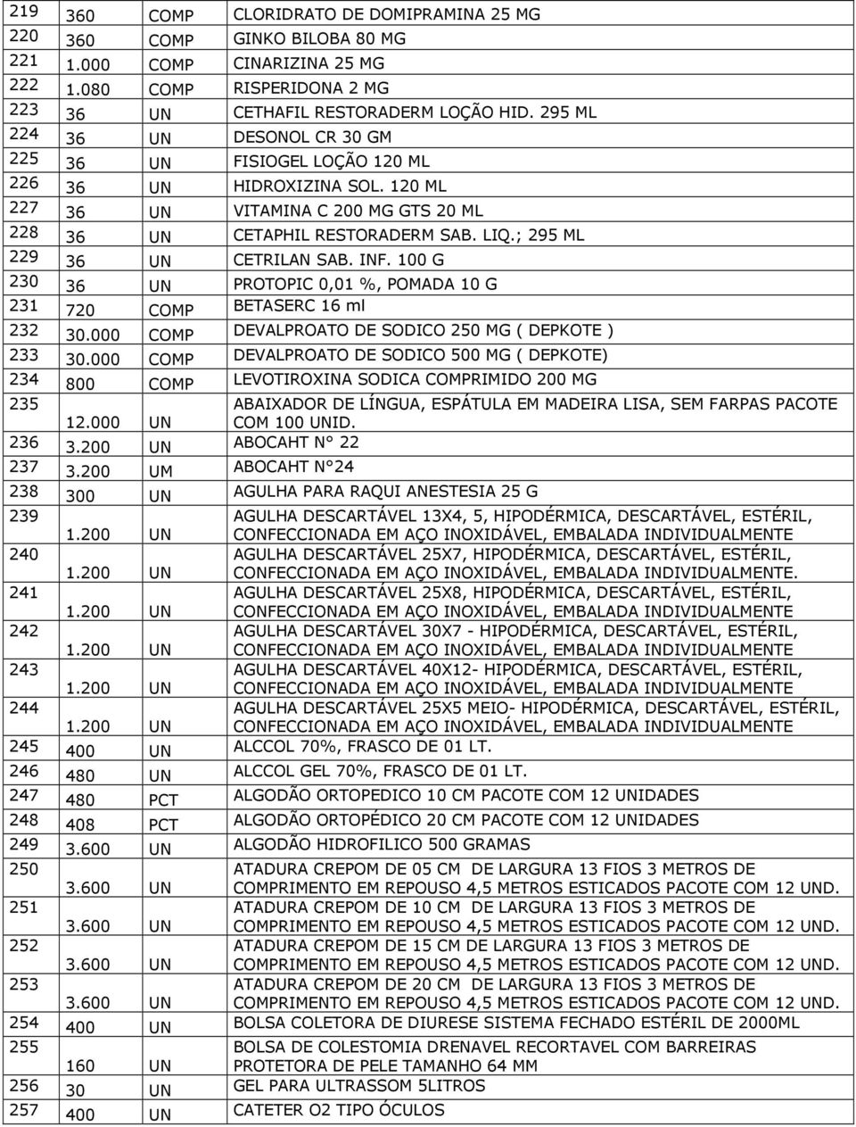 ; 295 ML 229 36 UN CETRILAN SAB. INF. 100 G 230 36 UN PROTOPIC 0,01 %, POMADA 10 G 231 720 COMP BETASERC 16 ml 232 30.000 COMP DEVALPROATO DE SODICO 250 MG ( DEPKOTE ) 233 30.