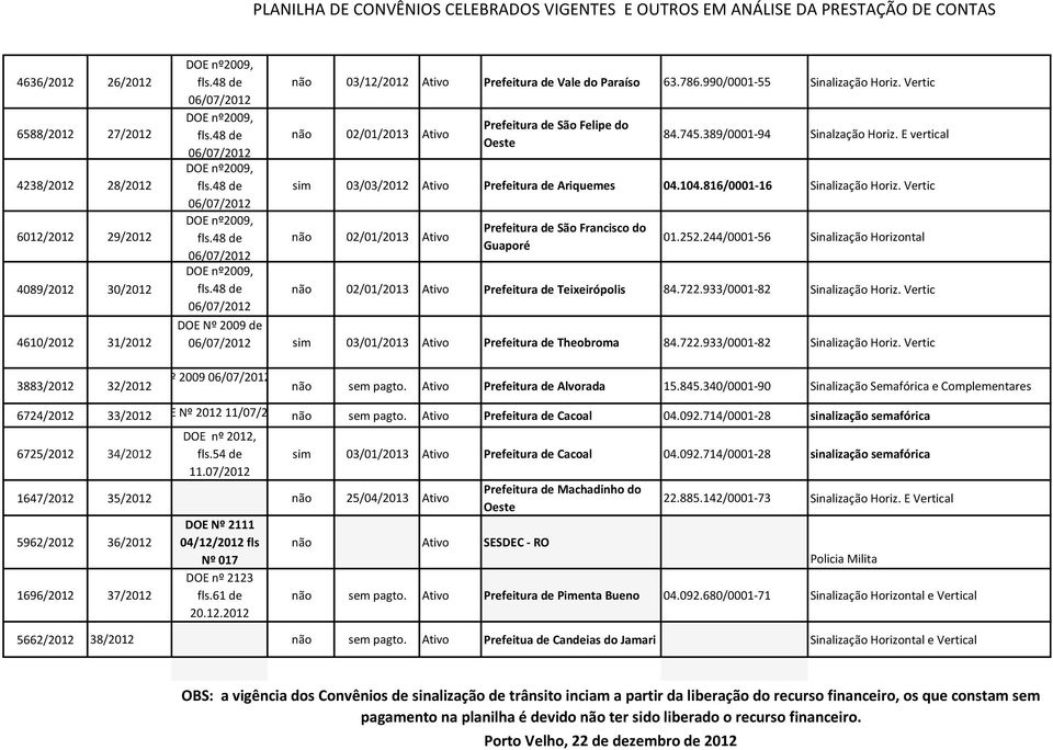 Vertic não 02/01/2013 Ativo Prefeitura de São Francisco do Guaporé 01.252.244/0001-56 Sinalização Horizontal não 02/01/2013 Ativo Prefeitura de Teixeirópolis 84.722.933/0001-82 Sinalização Horiz.