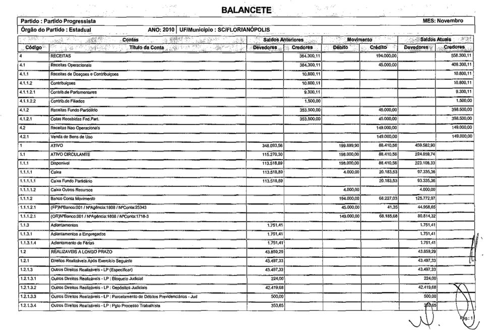 000,00 556.300,11 4.1 RecerLas Operacionais 364.300,11 45.000,00 409.300,11 4.1.1 Receitas de Doaçoes e Contribulçoes 10.800,11 10.800,11 4.1.1.2 Contribulçoes 10.800,11 10.800,11 4.1.1.2.1 Cofltrib.