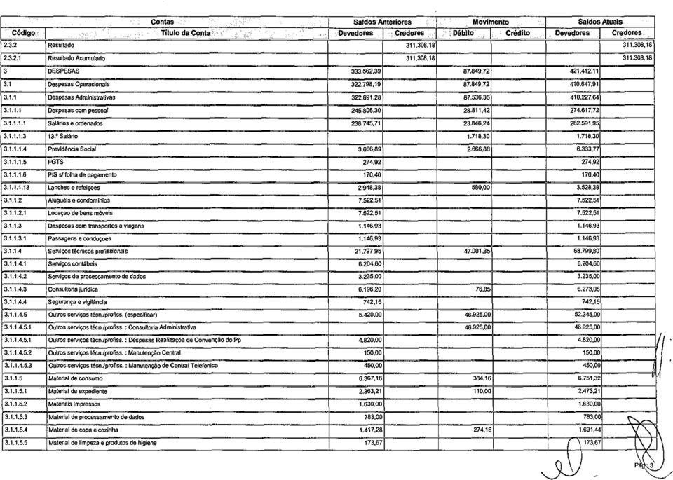 806,30 28.811,42 274.617,72 3.1.1.1.1 Salários e ordenados 238.745,71 23.846,24 262.591,95 3.1.1.1.3 13.0 Salário 1.718,30 1.718,30 3.1.1.1.4 Previdência Social 3.666,89 2.666,88 6.333,77 3.1.1.1.5 FGTS 274,92 274,92 3.