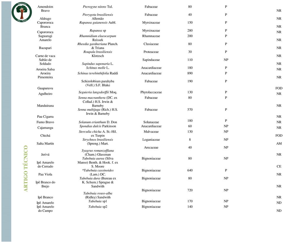 Clusiaceae 80 P Bacupari & Triana Roupala brasiliensis Proteaceae 30 P Carne de vaca Klotzsch Sabão de Sapindaceae 110 NP Soldado Sapindus saponaria L. Aroeira Salsa Schinus molle L.