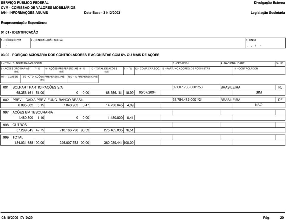 - % 10 - TOTAL DE AÇÕES (Mil) (Mil) (Mil) 11 - % 12 - COMP.CAP.SOC. 13 - PART. NO ACORDO DE ACIONISTAS 14 - CONTROLADOR 15/1 - CLASSE 15/2 - QTD.