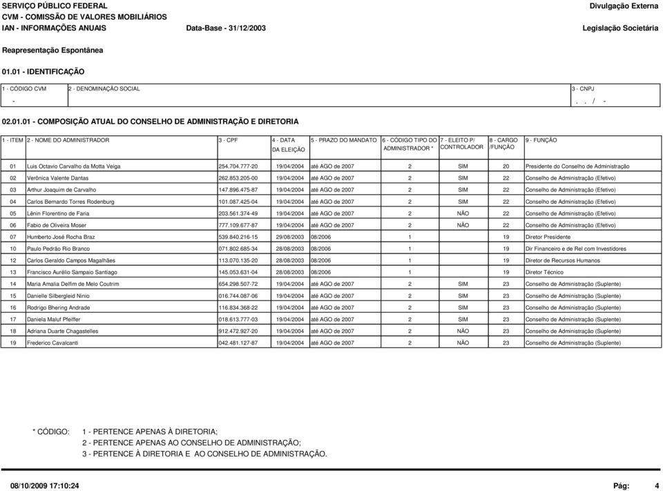 PRAZO DO MANDATO DA ELEIÇÃO 6 - CÓDIGO TIPO DO 7 - ELEITO P/ 8 - CARGO 9 - FUNÇÃO ADMINISTRADOR * CONTROLADOR /FUNÇÃO 01 Luis Octavio Carvalho da Motta Veiga 254.704.