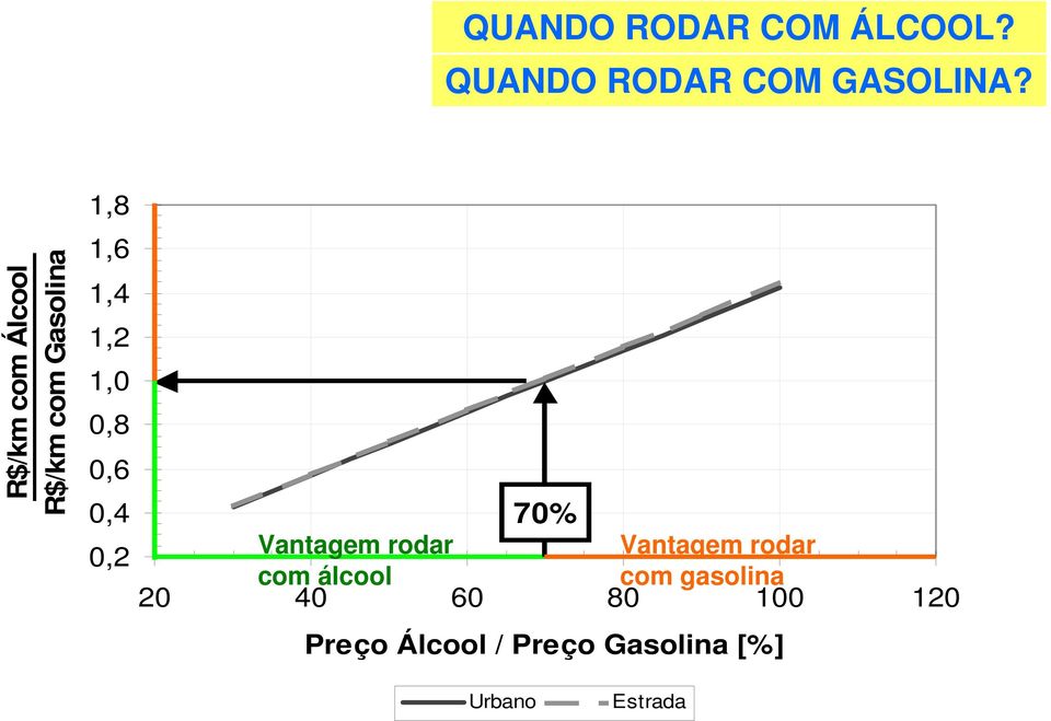 0,6 0,4 0,2 70% Vantagem rodar Vantagem rodar com álcool com