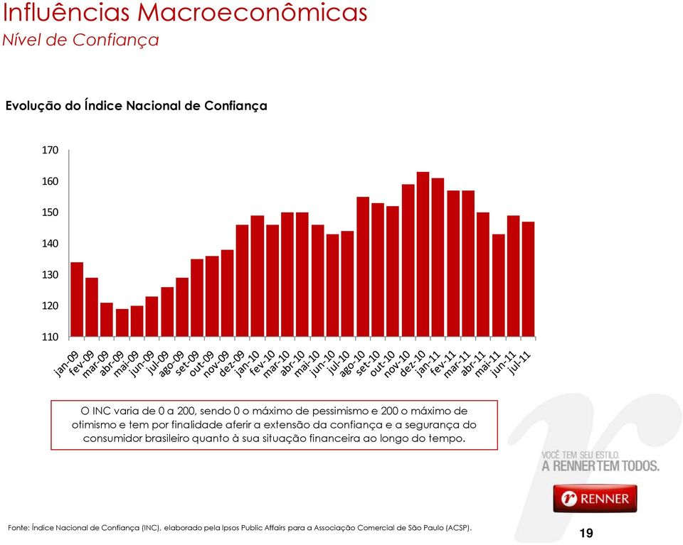 extensão da confiança e a segurança do consumidor brasileiro quanto à sua situação financeira ao longo do tempo.