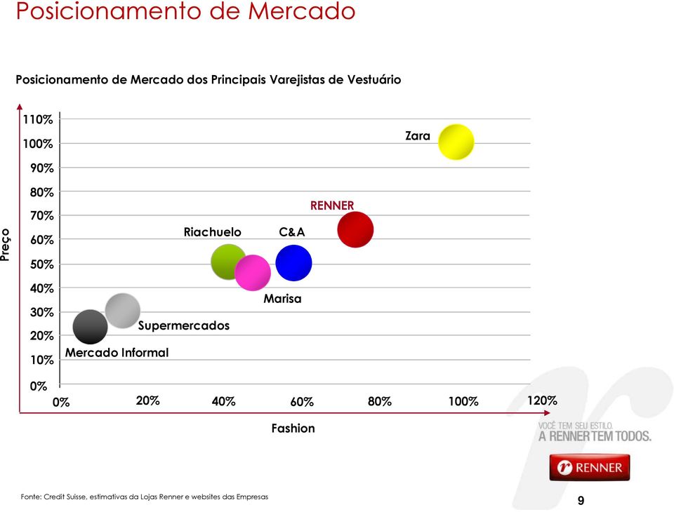 20% 10% Mercado Informal Supermercados Marisa 0% 0% 20% 40% 60% 80% 100% 120%