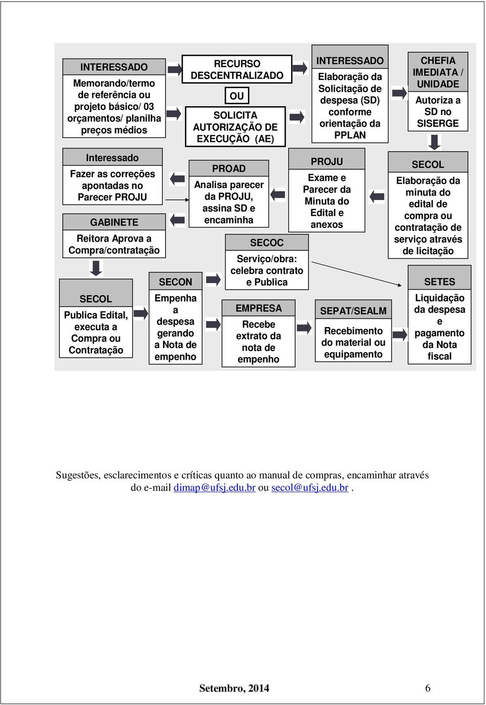 Compra/contratação SECOL Publica Edital, executa a Compra ou Contratação SECON Empenha a despesa gerando a Nota de empenho PROAD Analisa parecer da PROJU, assina SD e encaminha SECOC Serviço/obra: