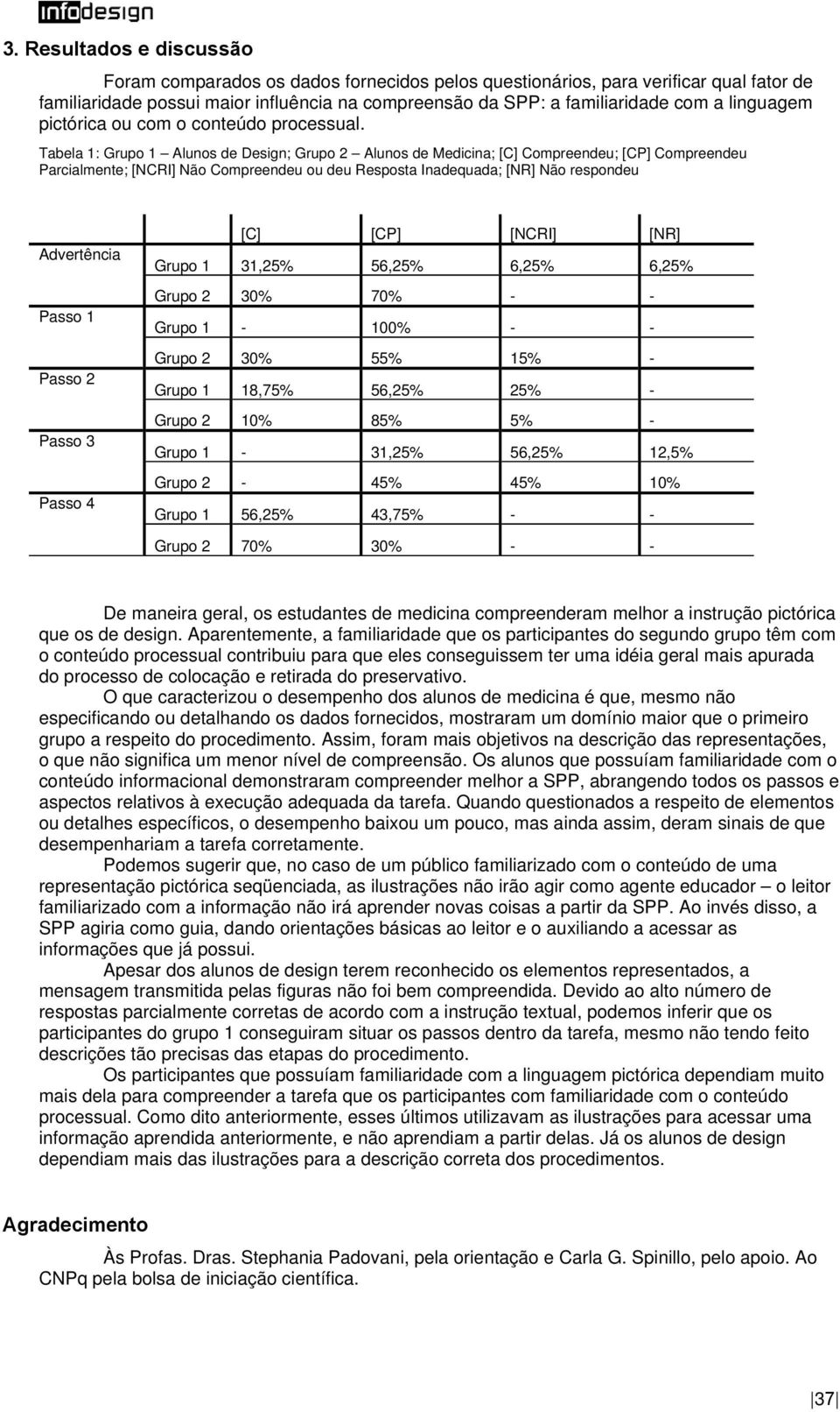 Tabela 1: Grupo 1 Alunos de Design; Grupo 2 Alunos de Medicina; [C] Compreendeu; [CP] Compreendeu Parcialmente; [NCRI] Não Compreendeu ou deu Resposta Inadequada; [NR] Não respondeu Advertência Passo