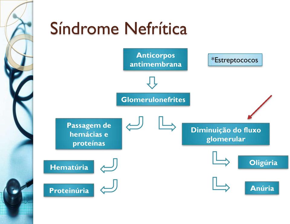 hemácias e proteínas Hematúria Diminuição do