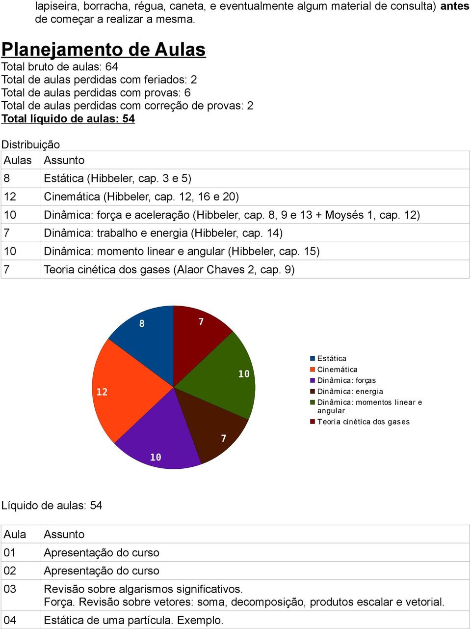 54 Distribuição Aulas Assunto 8 Estática (Hibbeler, cap. 3 e 5) 12 Cinemática (Hibbeler, cap. 12, 16 e 20) 10 Dinâmica: força e aceleração (Hibbeler, cap. 8, 9 e 13 + Moysés 1, cap.