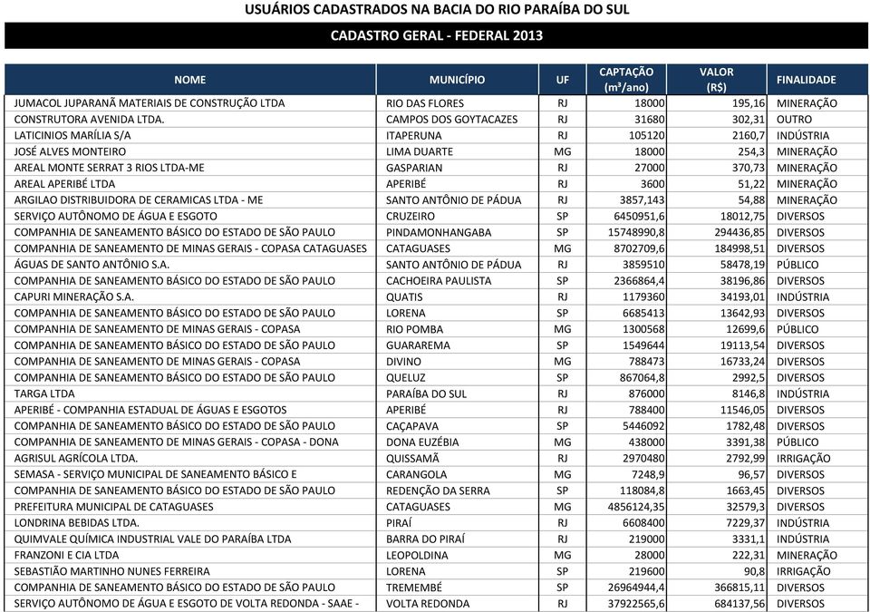 GASPARIAN RJ 27000 370,73 MINERAÇÃO AREAL APERIBÉ LTDA APERIBÉ RJ 3600 51,22 MINERAÇÃO ARGILAO DISTRIBUIDORA DE CERAMICAS LTDA - ME SANTO ANTÔNIO DE PÁDUA RJ 3857,143 54,88 MINERAÇÃO SERVIÇO AUTÔNOMO