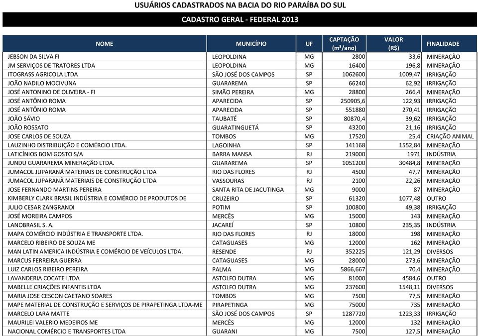 APARECIDA SP 551880 270,41 IRRIGAÇÃO JOÃO SÁVIO TAUBATÉ SP 80870,4 39,62 IRRIGAÇÃO JOÃO ROSSATO GUARATINGUETÁ SP 43200 21,16 IRRIGAÇÃO JOSE CARLOS DE SOUZA TOMBOS MG 17520 25,4 CRIAÇÃO ANIMAL