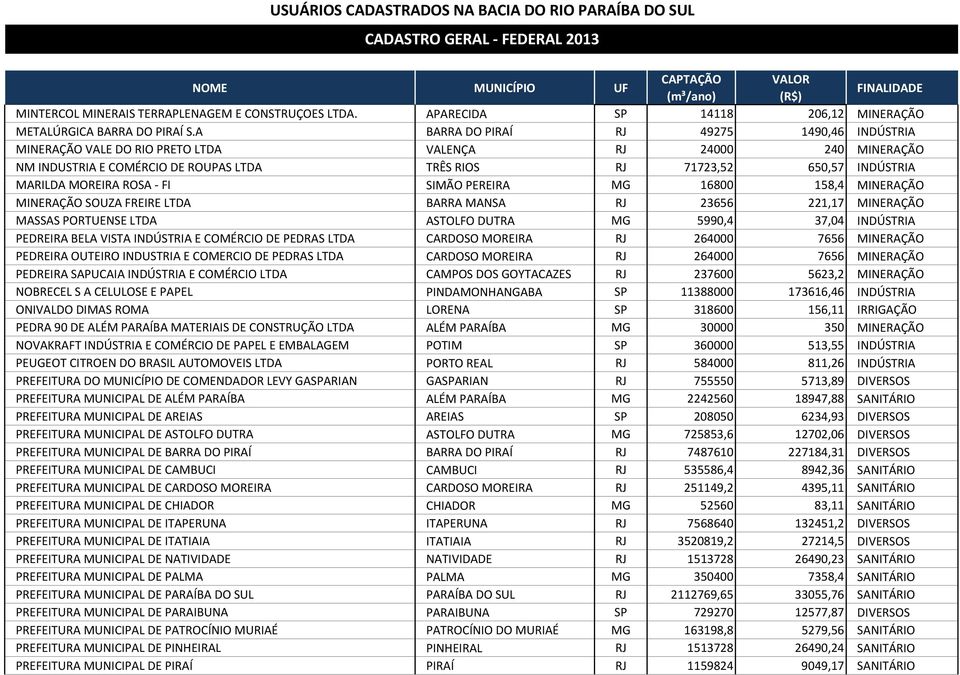 MOREIRA ROSA - FI SIMÃO PEREIRA MG 16800 158,4 MINERAÇÃO MINERAÇÃO SOUZA FREIRE LTDA BARRA MANSA RJ 23656 221,17 MINERAÇÃO MASSAS PORTUENSE LTDA ASTOLFO DUTRA MG 5990,4 37,04 INDÚSTRIA PEDREIRA BELA