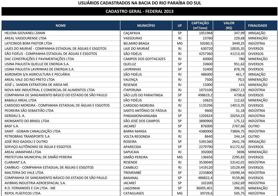 E PAVIMENTAÇÕES LTDA CAMPOS DOS GOYTACAZES RJ 60000 780 MINERAÇÃO USINA PAULISTA QUELUZ DE ENERGIA S.A. QUELUZ SP 33600 951,62 DIVERSOS USINA PAULISTA LAVRINHAS DE ENERGIA S.A. LAVRINHAS SP 32400 878,76 DIVERSOS AGROMON S/A AGRICULTURA E PECUÁRIA SÃO FIDÉLIS RJ 486000 461,7 IRRIGAÇÃO AREAL VALE DO RIO PRETO LTDA VALENÇA RJ 7500 70,5 MINERAÇÃO JOSÉ L.