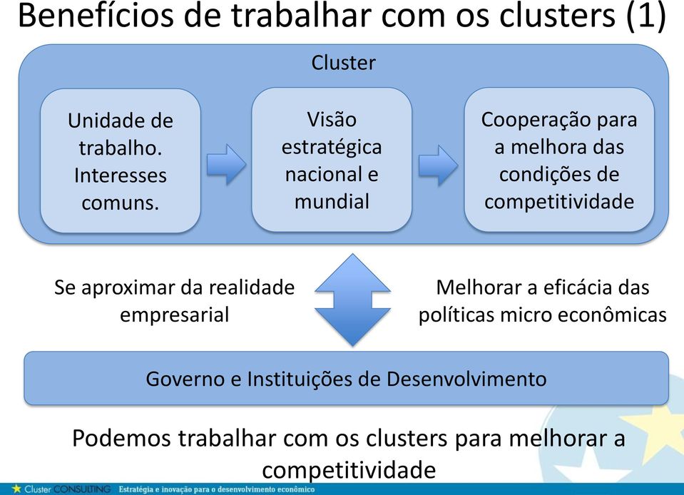 competitividade Se aproximar da realidade empresarial Melhorar a eficácia das políticas micro