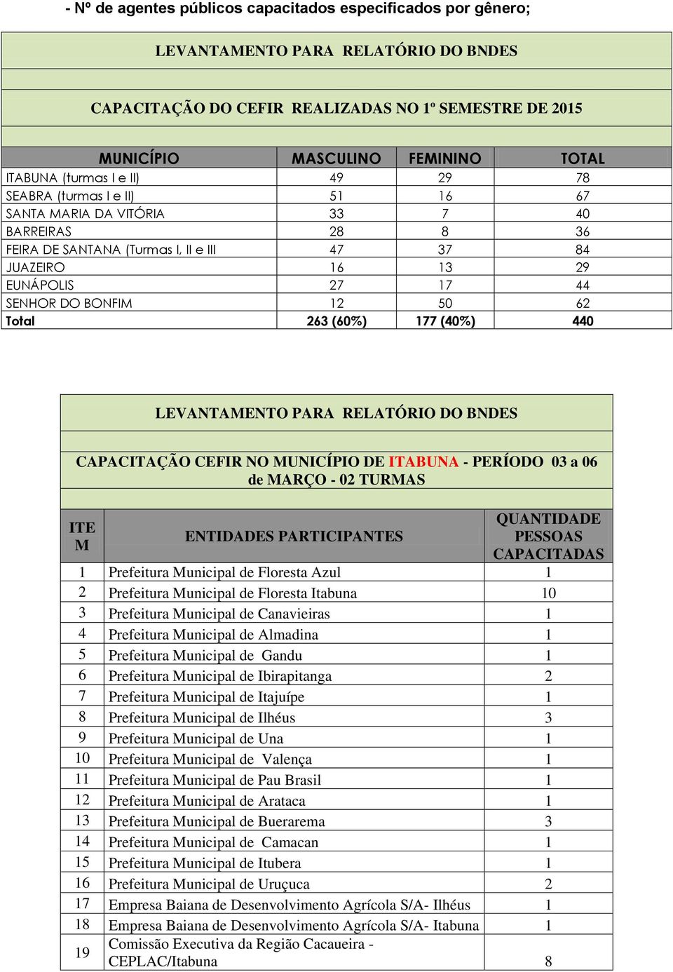 BONFIM 12 50 62 Total 263 (60%) 177 (40%) 440 LEVANTAMENTO PARA RELATÓRIO DO BNDES CAPACITAÇÃO CEFIR NO MUNICÍPIO DE ITABUNA - PERÍODO 03 a 06 de MARÇO - 02 TURMAS ITE M ENTIDADES PARTICIPANTES