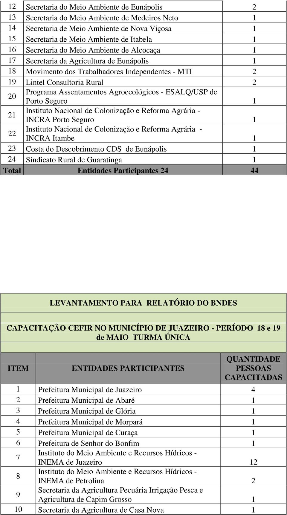 Agroecológicos - ESALQ/USP de Porto Seguro 1 21 Instituto Nacional de Colonização e Reforma Agrária - INCRA Porto Seguro 1 22 Instituto Nacional de Colonização e Reforma Agrária - INCRA Itambe 1 23