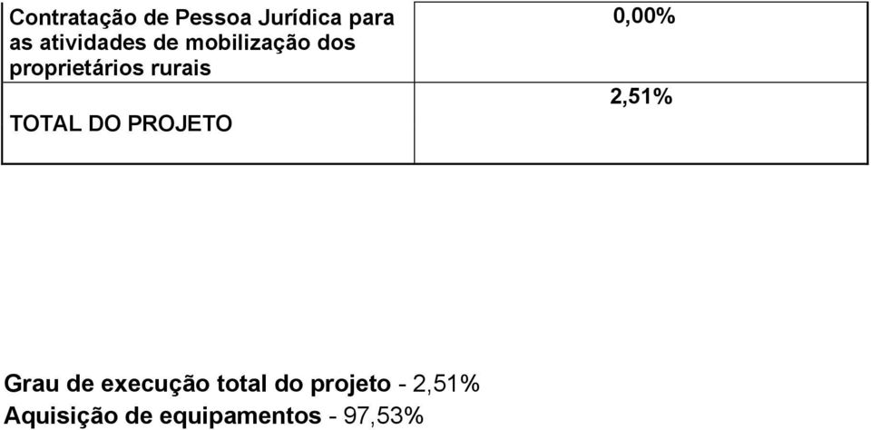 rurais TOTAL DO PROJETO 0,00% 2,51% Grau de