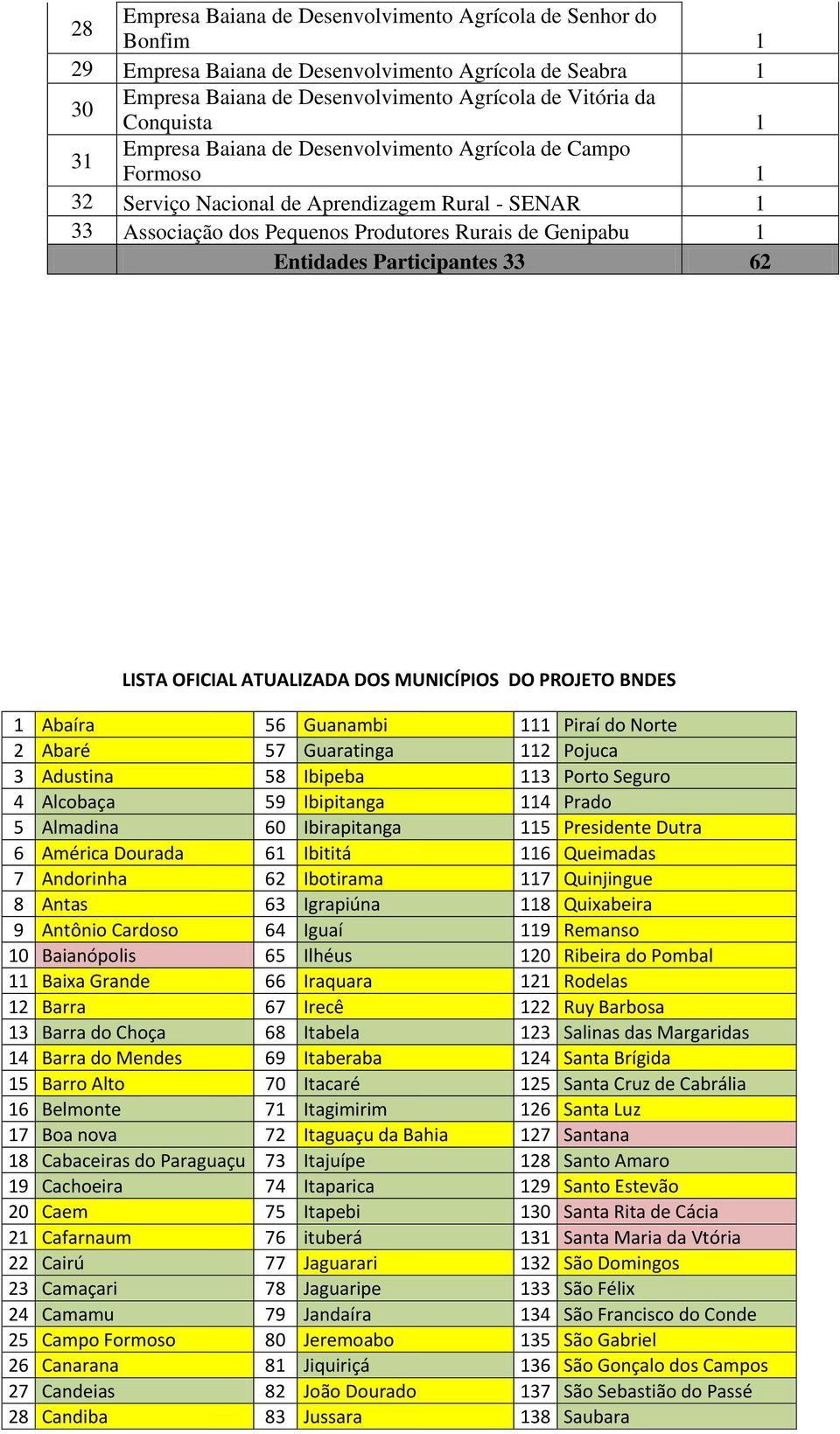 33 62 LISTA OFICIAL ATUALIZADA DOS MUNICÍPIOS DO PROJETO BNDES 1 Abaíra 56 Guanambi 111 Piraí do Norte 2 Abaré 57 Guaratinga 112 Pojuca 3 Adustina 58 Ibipeba 113 Porto Seguro 4 Alcobaça 59 Ibipitanga