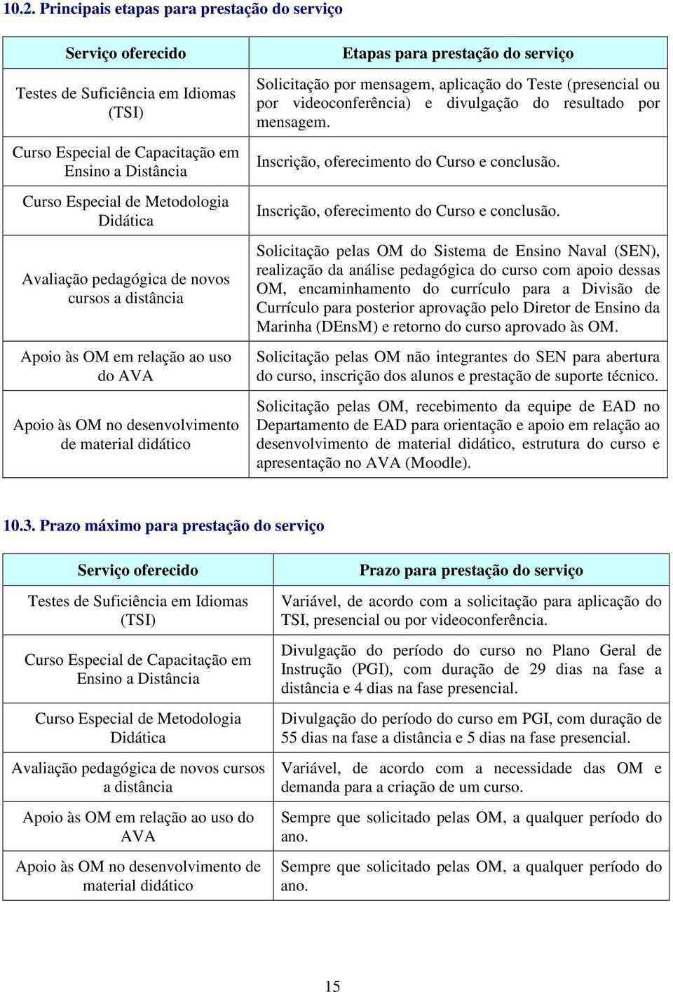 aplicação do Teste (presencial ou por videoconferência) e divulgação do resultado por mensagem. Inscrição, oferecimento do Curso e conclusão.