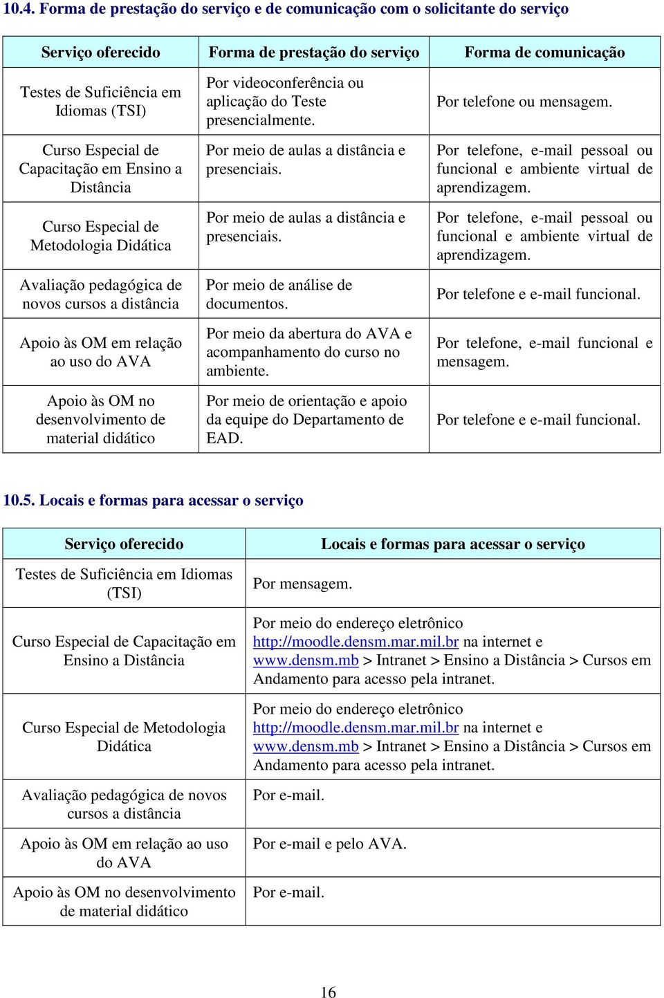 desenvolvimento de material didático Por videoconferência ou aplicação do Teste presencialmente. Por meio de aulas a distância e presenciais. Por meio de aulas a distância e presenciais. Por meio de análise de documentos.