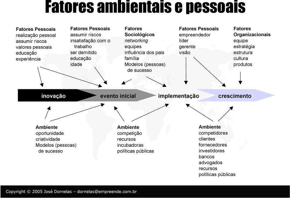 gerente visão Fatores Organizacionais equipe estratégia estrutura cultura produtos inovação evento inicial implementação crescimento Ambiente oportunidade criatividade