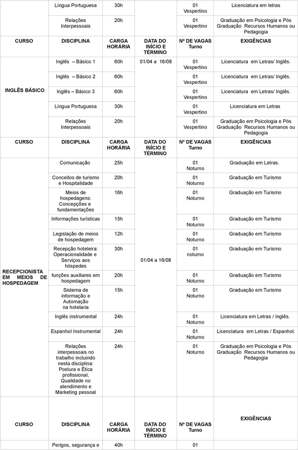 Legislação de meios de hospedagem Recepção hoteleira: Operacionalidade e Serviços aos hóspedes funções auxiliares em hospedagem Sistema de informação e Automação na hotelaria 12h 01 30h 01 noturno