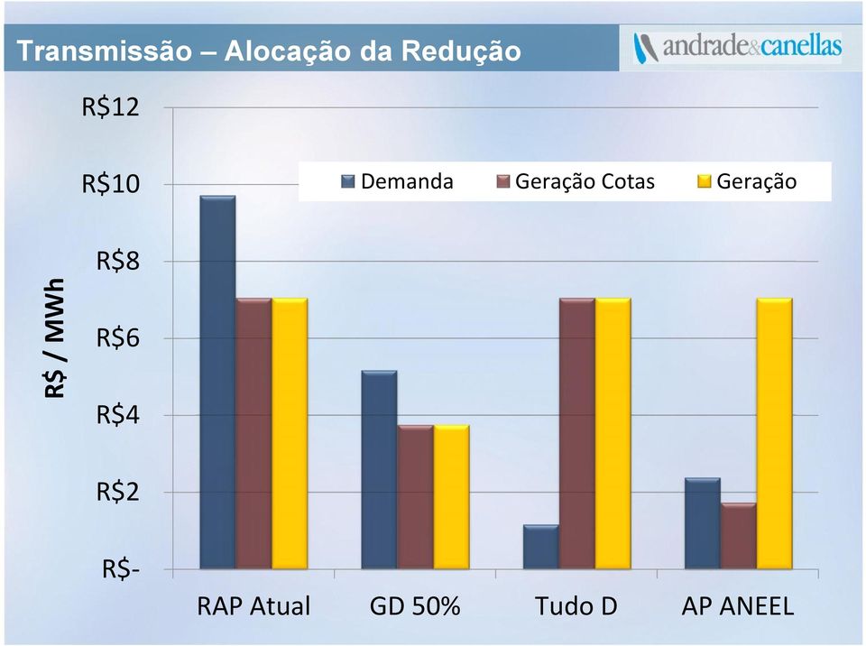 Geração R$ / MWh R$8 R$6 R$4 R$2