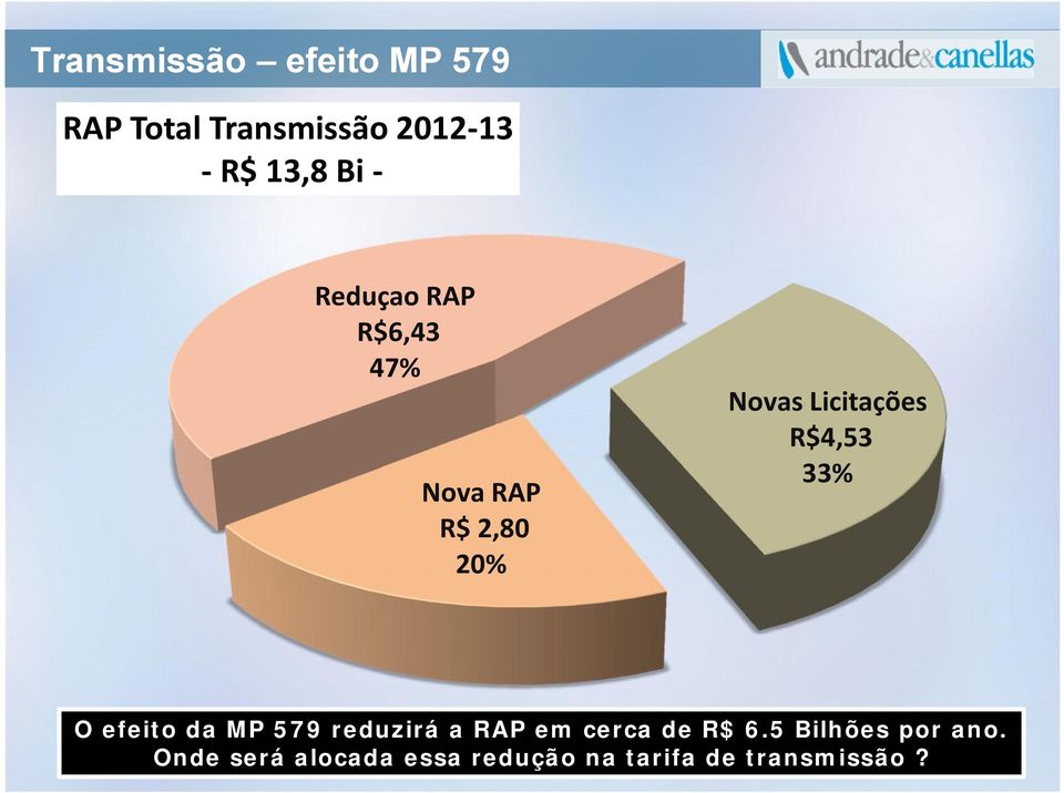 R$4,53 33% O efeito da MP 579 reduzirá a RAP em cerca de R$ 6.