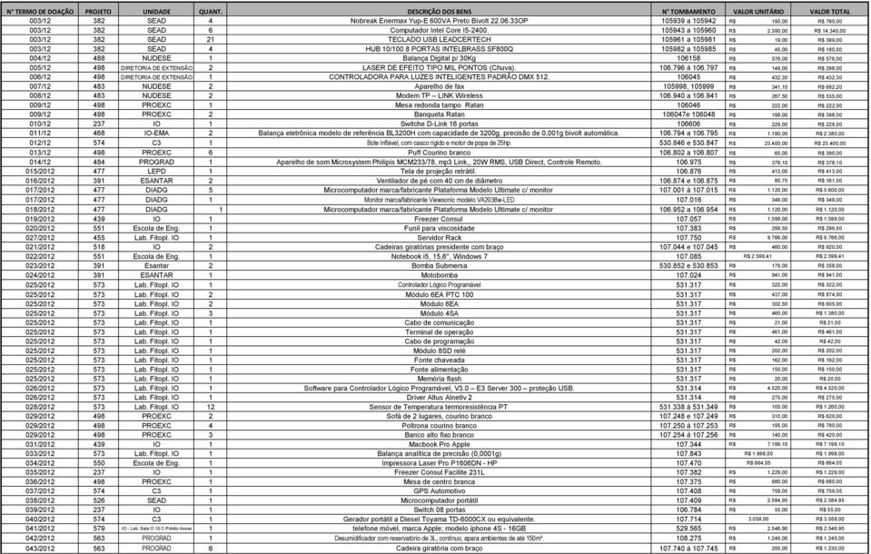 340,00 003/12 382 SEAD 21 TECLADO USB LEADCERTECH 105961 a 105981 R$ 19,00 R$ 399,00 003/12 382 SEAD 4 HUB 10/100 8 PORTAS INTELBRASS SF800Q 105982 a 105985 R$ 45,00 R$ 180,00 004/12 488 NUDESE 1