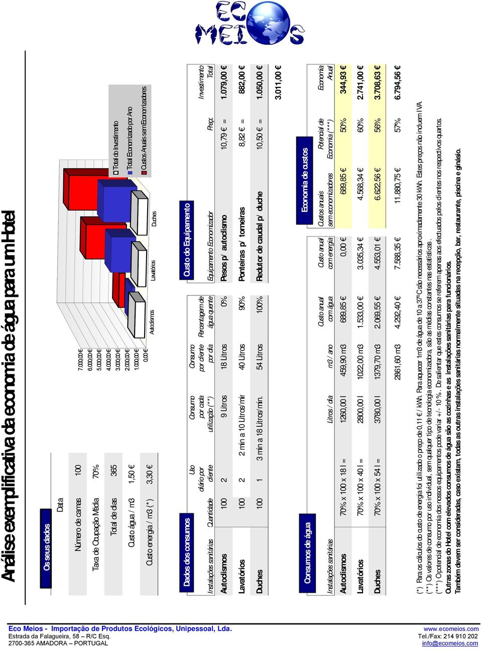 000,00 0,00 Autoclismos Lavatórios Duches Total do Investimento Total Economizado por Ano Custos Anuais sem Economizadores Dados dos consumos Uso Consumo Consumo Custo do Equipamento diário por por