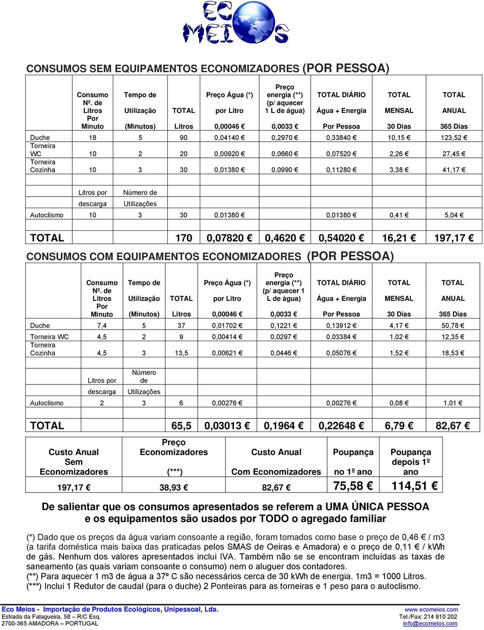 10,15 123,52 Torneira WC 10 2 20 0,00920 0,0660 0,07520 2,26 27,45 Torneira Cozinha 10 3 30 0,01380 0,0990 0,11280 3,38 41,17 Litros por Número de descarga Utilizações Autoclismo 10 3 30 0,01380