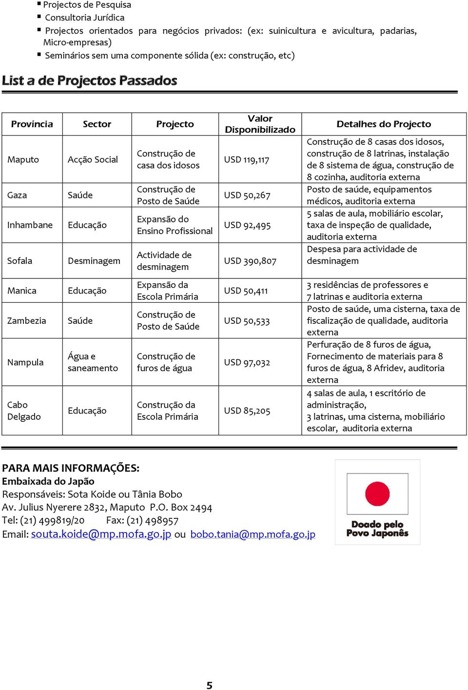 Posto de Saúde Expansão do Ensino Profissional Actividade de desminagem Expansão da Escola Primária Posto de Saúde furos de água Construção da Escola Primária Valor Disponibilizado USD 119,117 USD