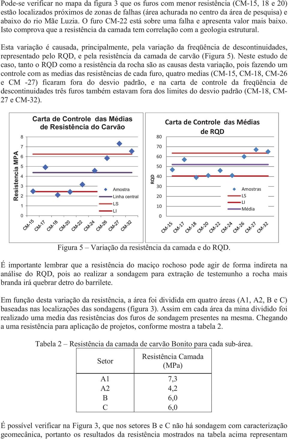 Esta variação é causada, principalmente, pela variação da freqüência de descontinuidades, representado pelo RQD, e pela resistência da camada de carvão (Figura 5).