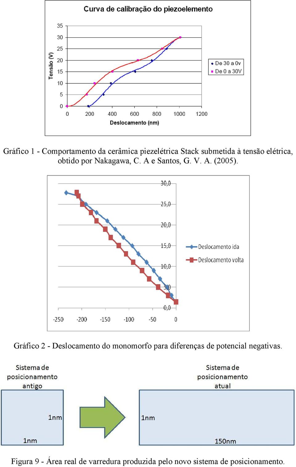 Gráfico 2 - Deslocamento do monomorfo para diferenças de potencial