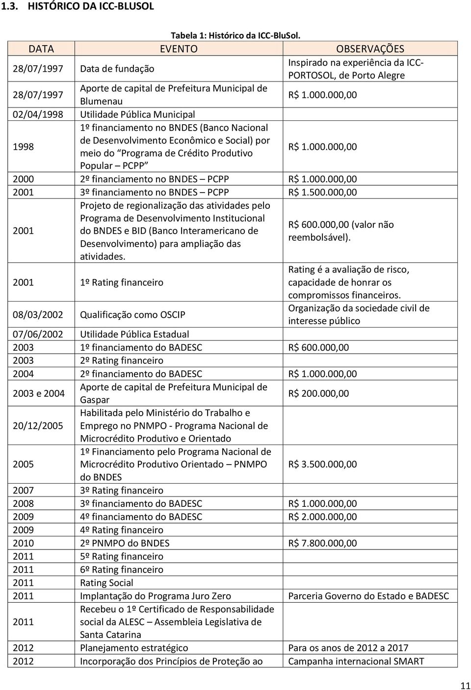 000,00 02/04/1998 Utilidade Pública Municipal 1998 1º financiamento no BNDES (Banco Nacional de Desenvolvimento Econômico e Social) por meio do Programa de Crédito Produtivo R$ 1.000.000,00 Popular PCPP 2000 2º financiamento no BNDES PCPP R$ 1.