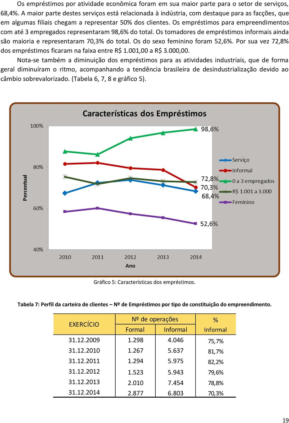 Os empréstimos para empreendimentos com até 3 empregados representaram 98,6% do total. Os tomadores de empréstimos informais ainda são maioria e representaram 70,3% do total.