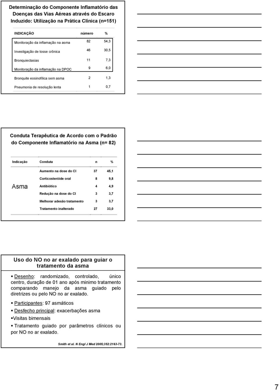 o Padrão do Componente Inflamatório na Asma (n= 82) Indicação Conduta n % Aumento na dose do CI 37 45,1 Asma Corticosteróide oral 8 9,8 Antibiótico 4 4,9 Redução na dose do CI 3 3,7 Melhorar adesão