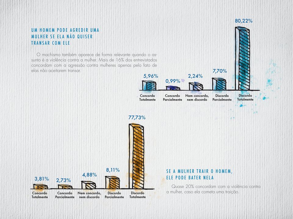 Mais de 16% dos entrevistados concordam com a agressão contra mulheres apenas pelo fato de elas não aceitarem transar.