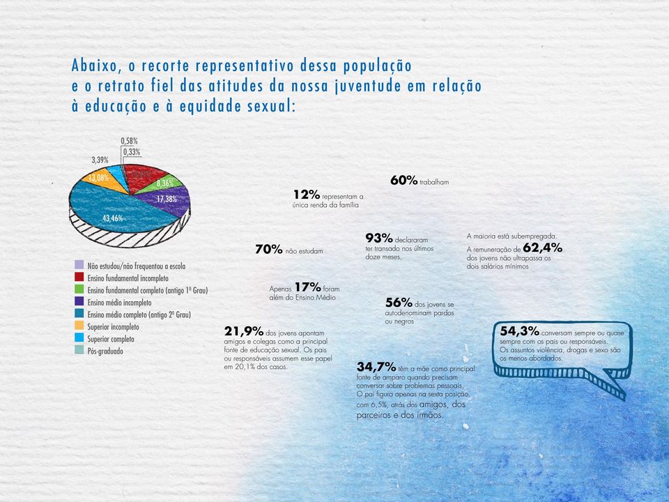 médio incompleto Ensino médio completo (antigo 20 Grau) Superior incompleto Superior completo Pós-graduado 93% declararam ter transado nos últimos doze meses. A maioria está subempregada.