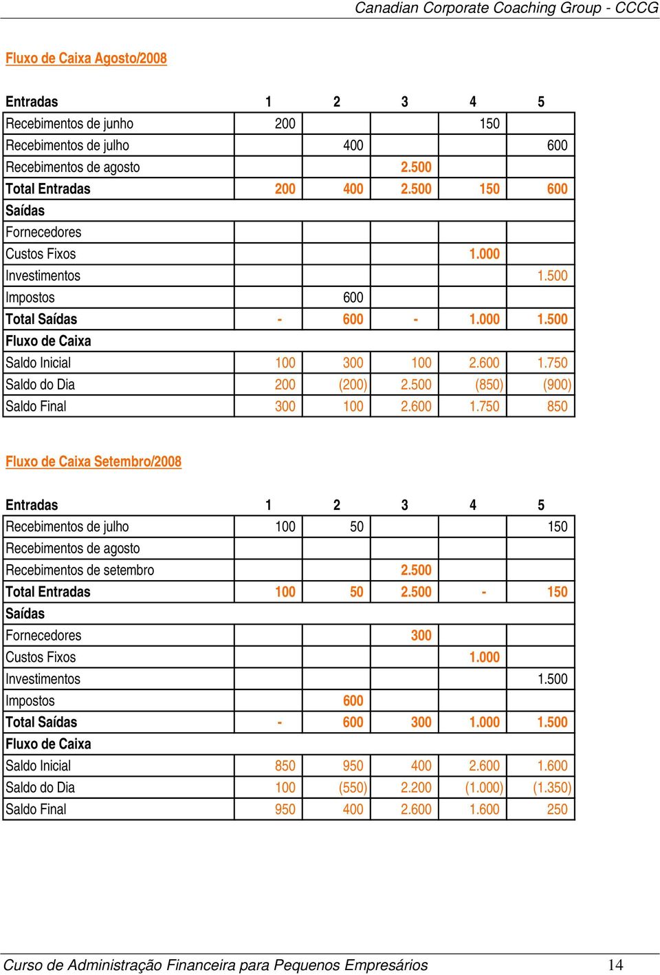 500 (850) (900) Saldo Final 300 100 2.600 1.750 850 Fluxo de Caixa Setembro/2008 Entradas 1 2 3 4 5 Recebimentos de julho 100 50 150 Recebimentos de agosto Recebimentos de setembro 2.